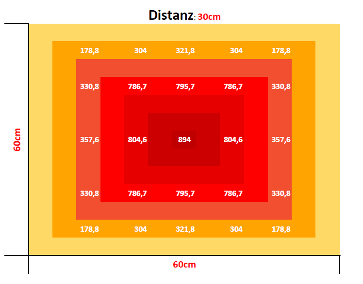 weiß_125W-PPFD-MAP 125W-PPFD-MAP